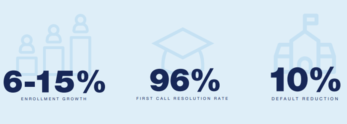 Image showing our clients success percentages. 6 to 15 percent Enrollment Growth. 96 percent First Call Resolution Rate. 10 percent Default Reduction.
